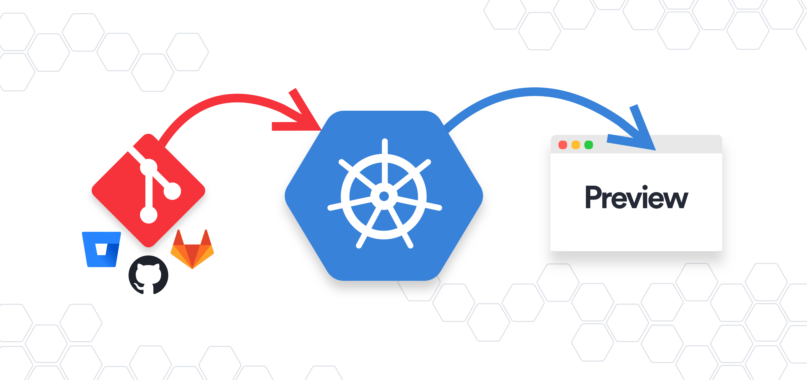 Image of Run your Pull Request Preview Environments on Kubernetes