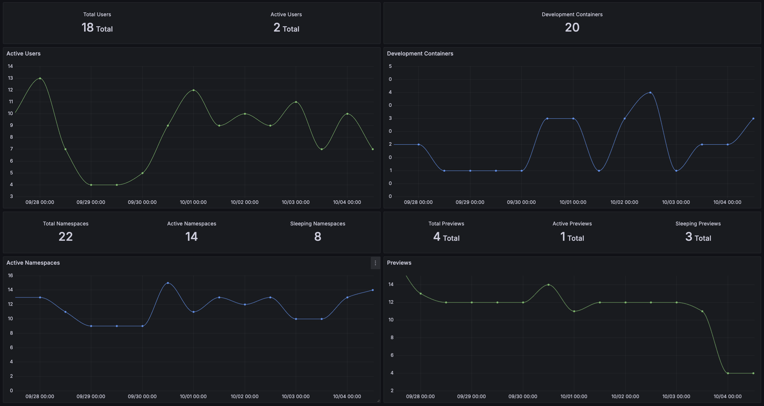 Okteto Activity Insights Dashboard