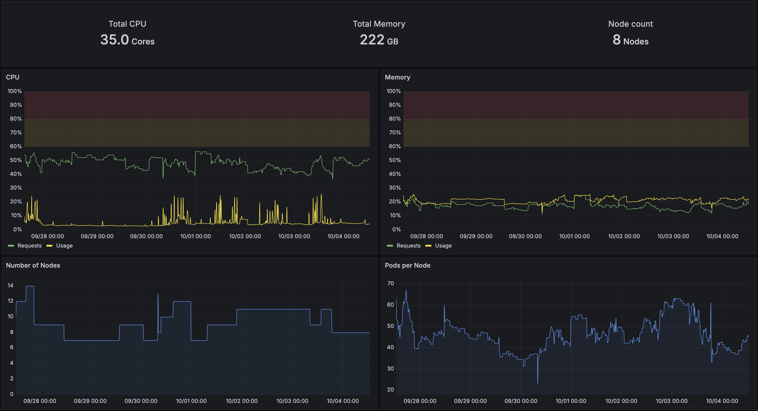 Okteto Cluster Nodes Insights Dashboard