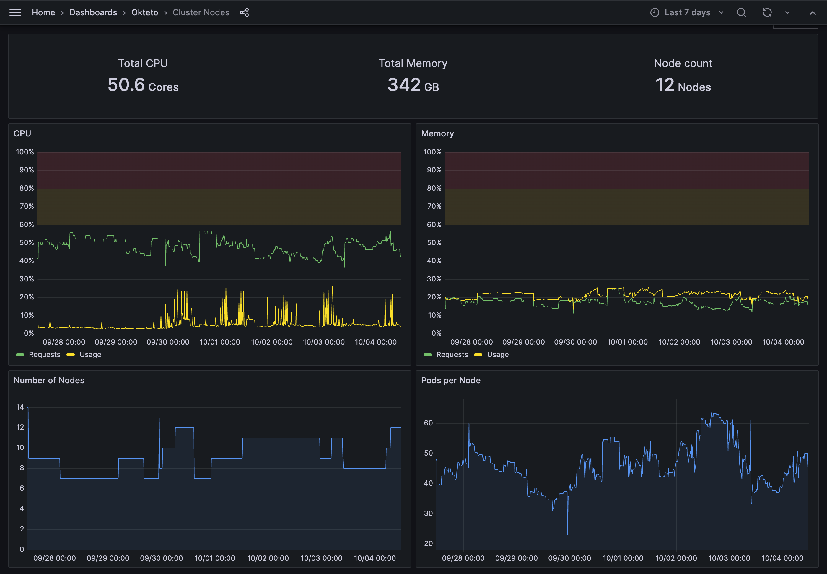 Okteto Insights Dashboard Example