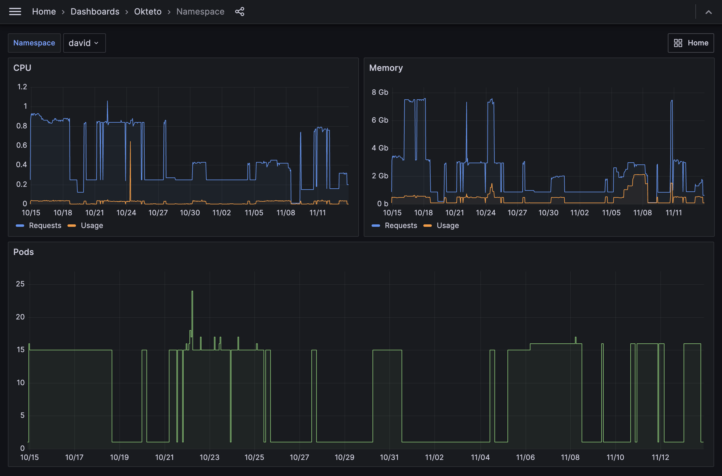 Okteto Pods Insights Dashboard