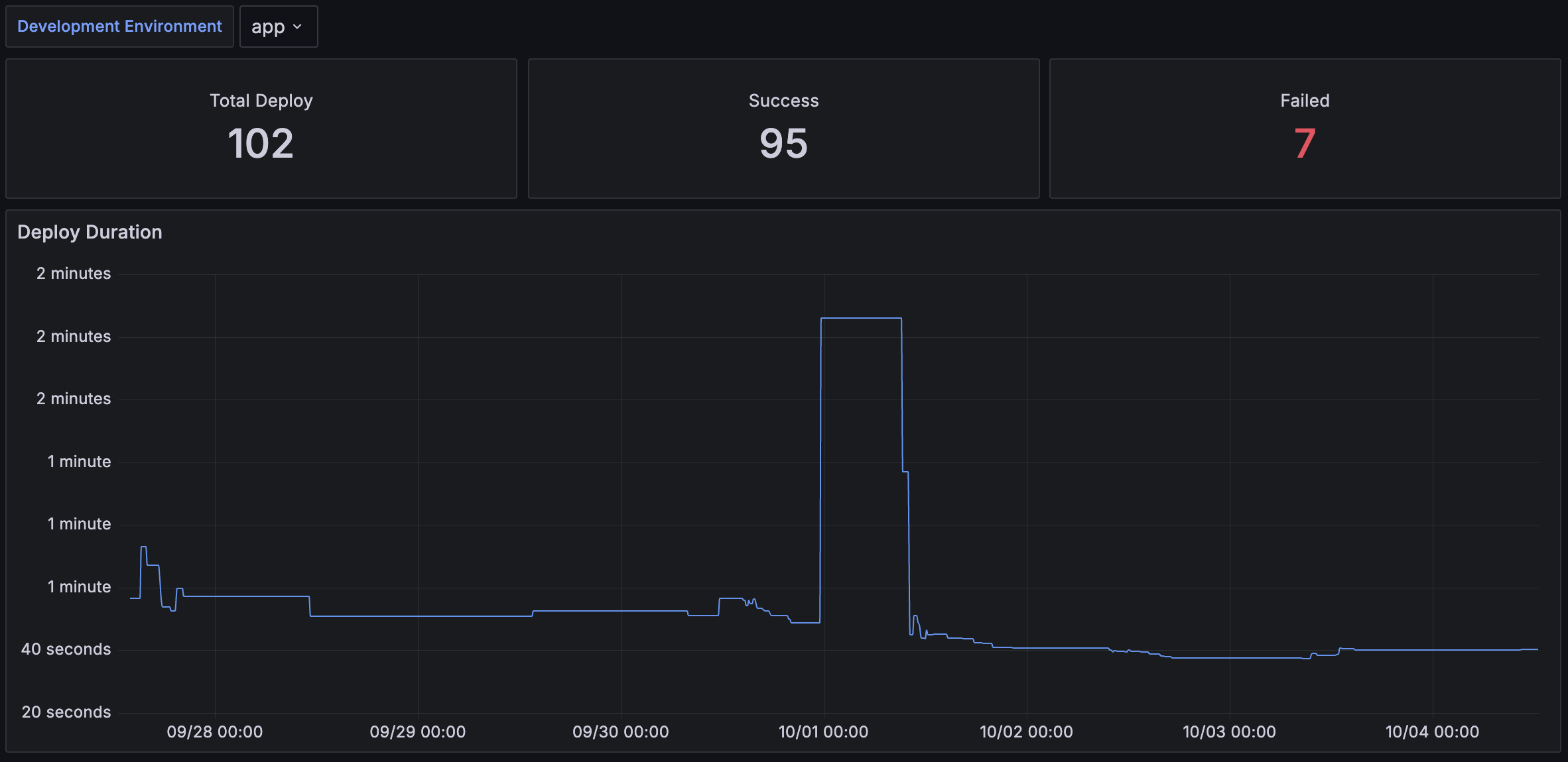 Okteto Deploy Insights Dashboard