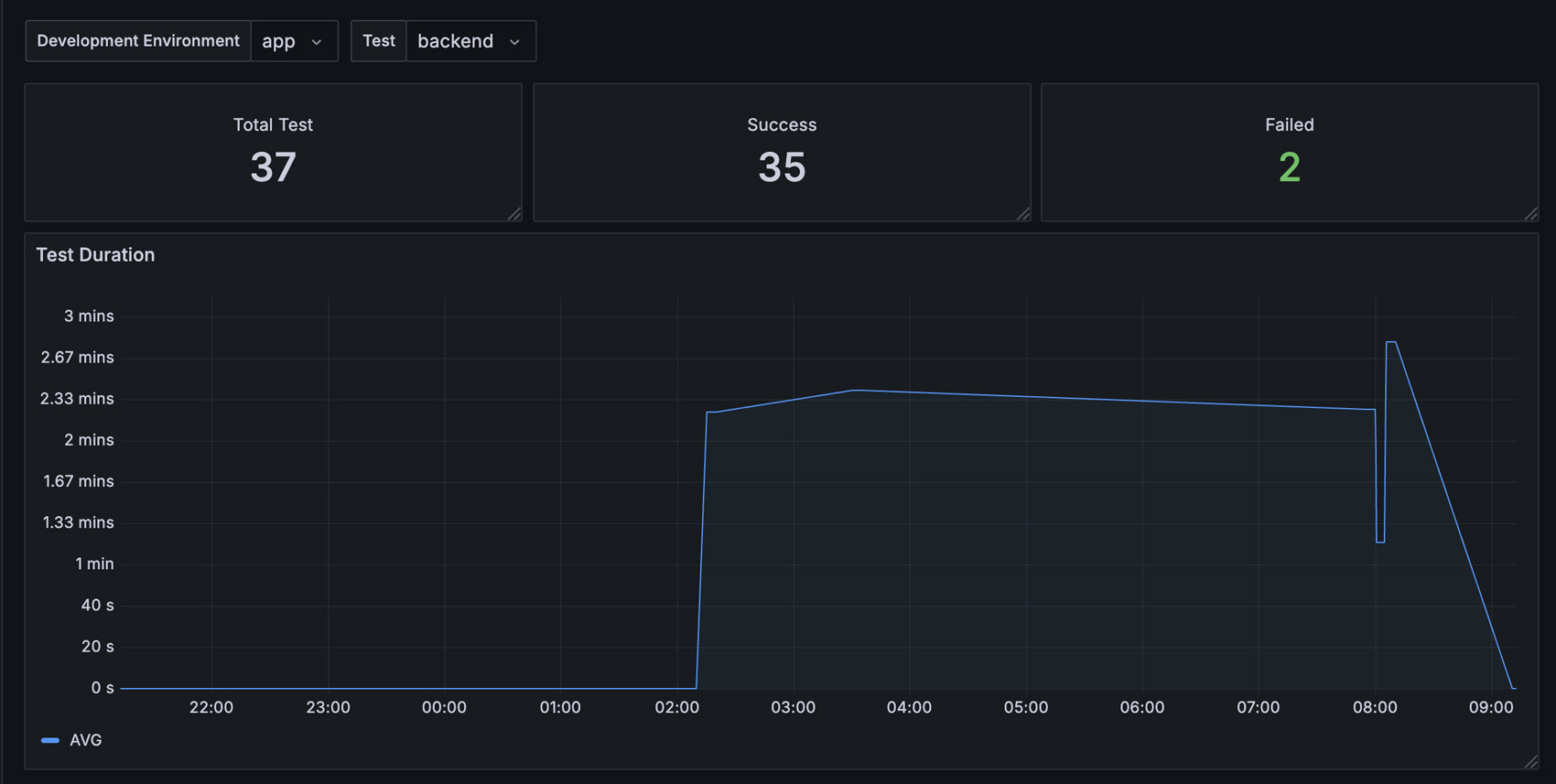 Okteto Deploy Insights Dashboard